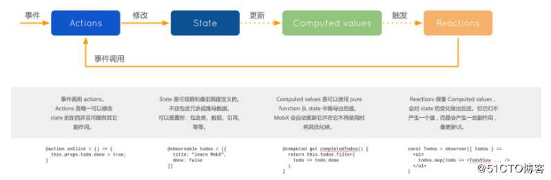 react项目基本实践