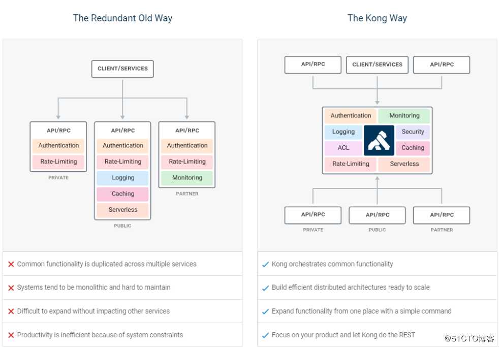 使用docker搭建kong