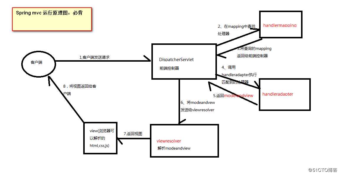 Spring MVC的运行原理