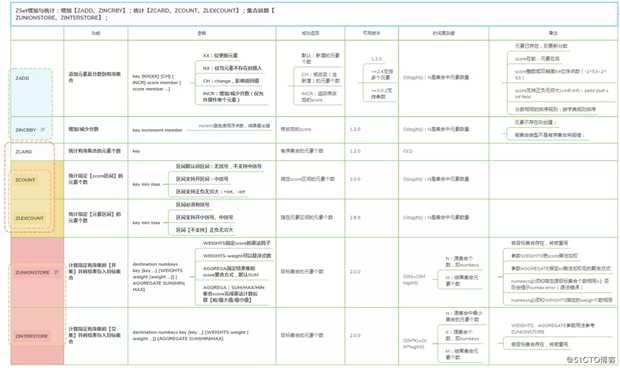 玩转Redis-Redis高级数据结构及核心命令-ZSet
