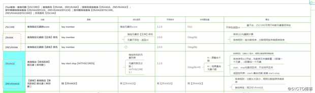 玩转Redis-Redis高级数据结构及核心命令-ZSet