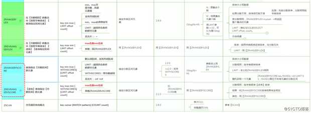 玩转Redis-Redis高级数据结构及核心命令-ZSet