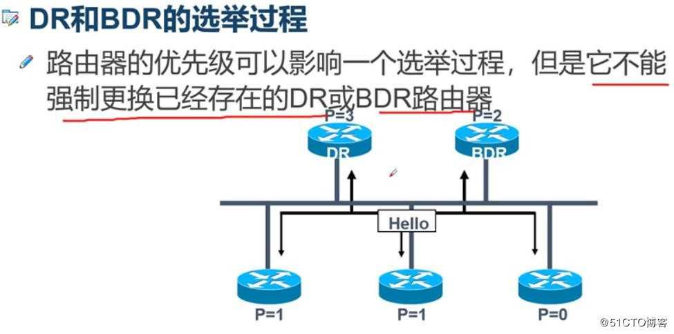 OSPF路由协议