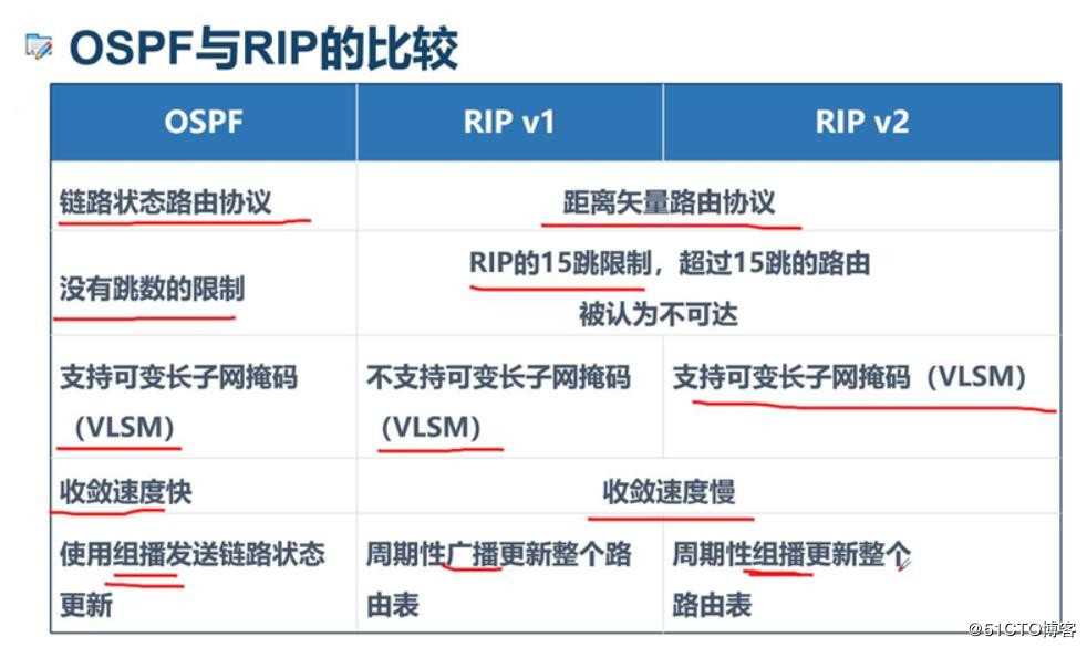 OSPF路由协议