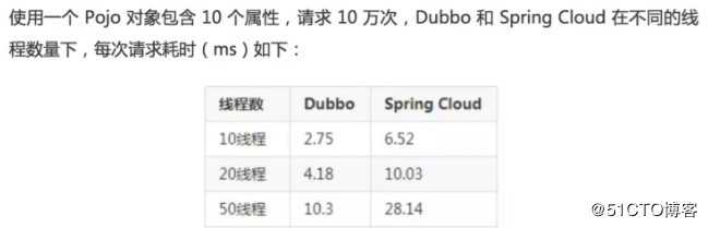 SpringCloud 组件总结，与Dubbo框架、SpringBoot框架对比分析