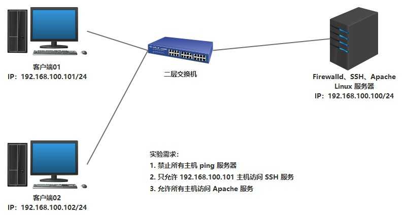 基础实例