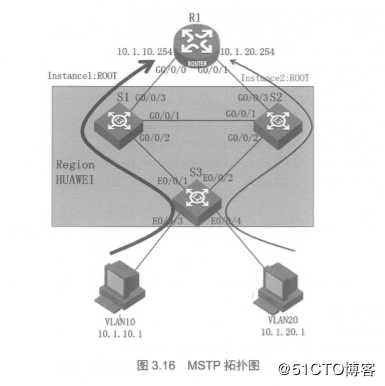 华为交换技术及MSTP协议