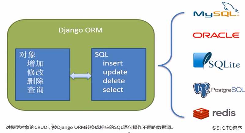 Django 基础