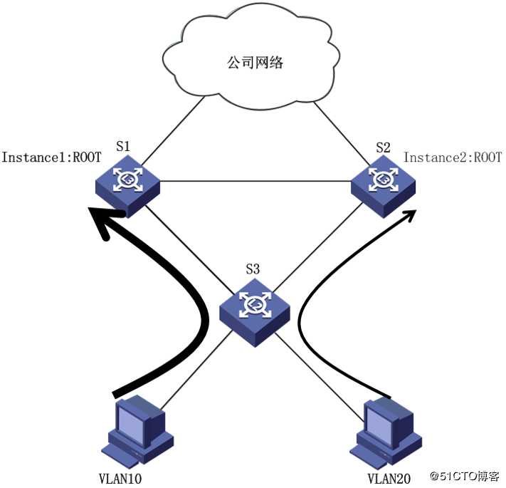 华为交换机之生成树协议（MSTP）配置详解
