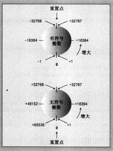 整型溢出