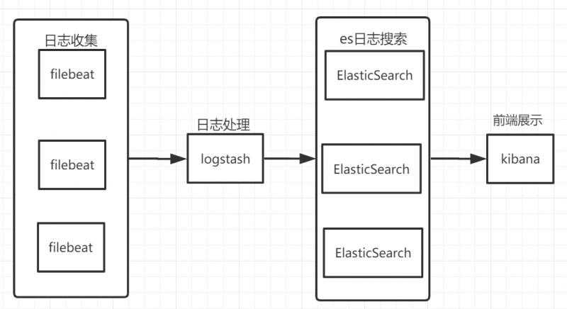 ELK搭建架构