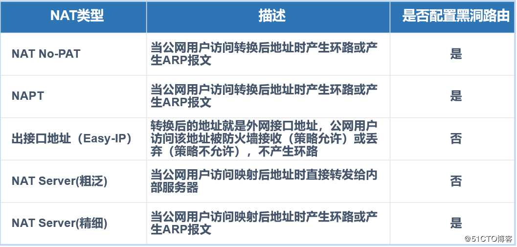 华为防火墙NAT策略及配置详解