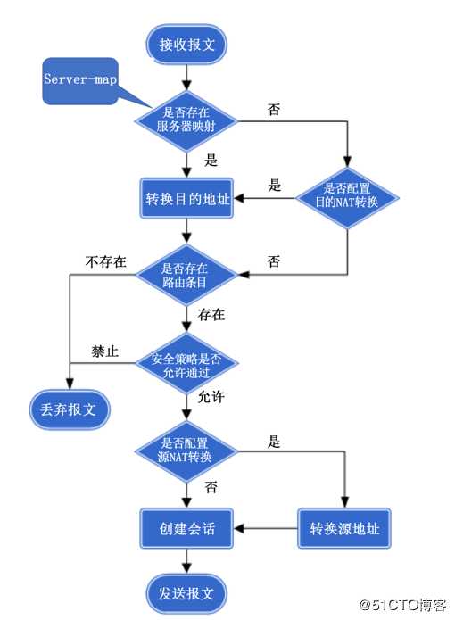 华为防火墙NAT策略及配置详解