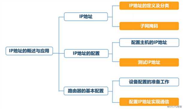 IP地址的概述与应用