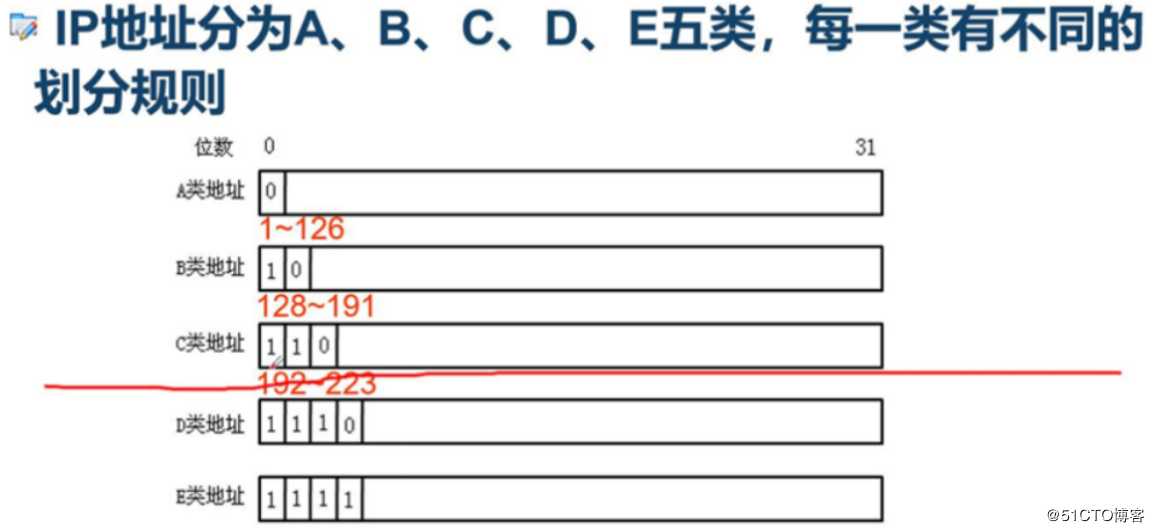 IP地址的概述与应用