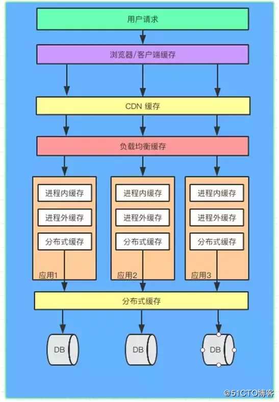 深入缓存核心技术：大型网站多级缓存的分层架构