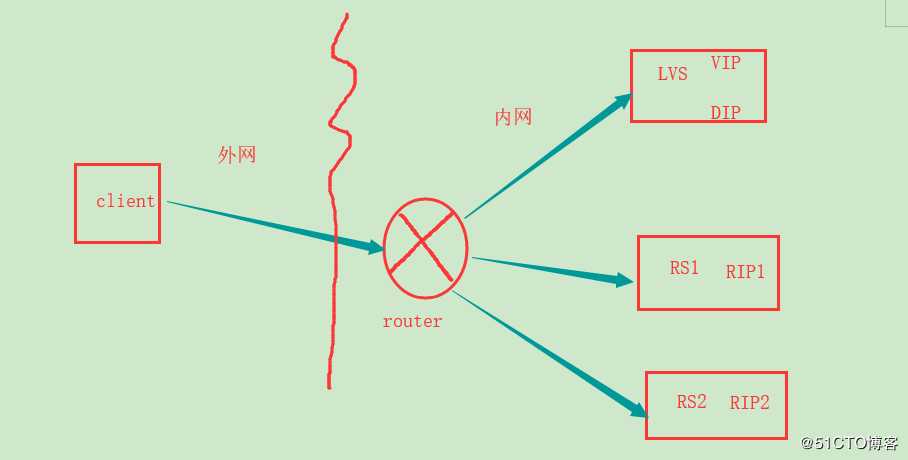 LVS的四种模式和十种调度算法简介