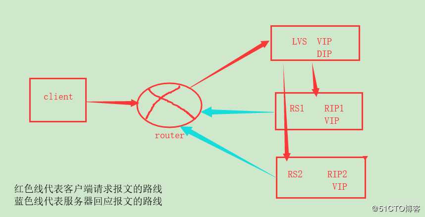 LVS的四种模式和十种调度算法简介