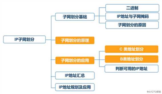 子网划分,我自己看的以前的小小白笔记，不用点进来