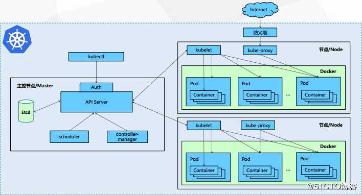 Kubernetes基础-1