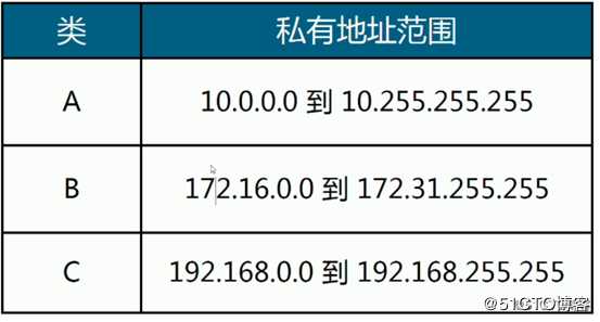 网络地址规划