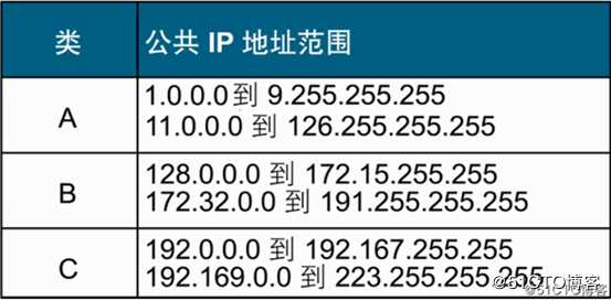 网络地址规划