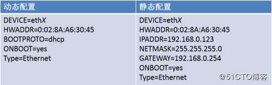 网络配置文件