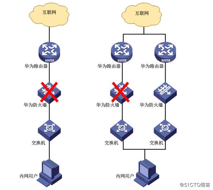 华为防火墙实现双机热备配置详解