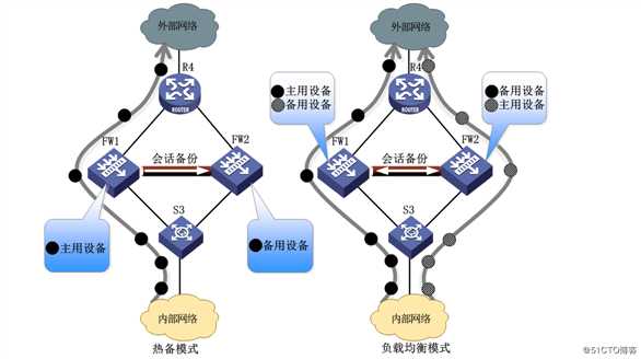 华为防火墙实现双机热备配置详解