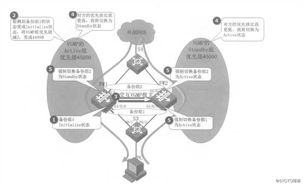 华为防火墙实现双机热备配置详解