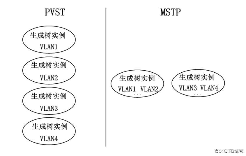 华为交换技术——MSTP协议原理