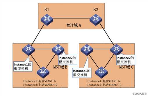 华为交换技术——MSTP协议原理