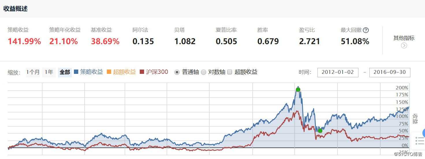 策略学习笔记_单因子策略_小市值策略