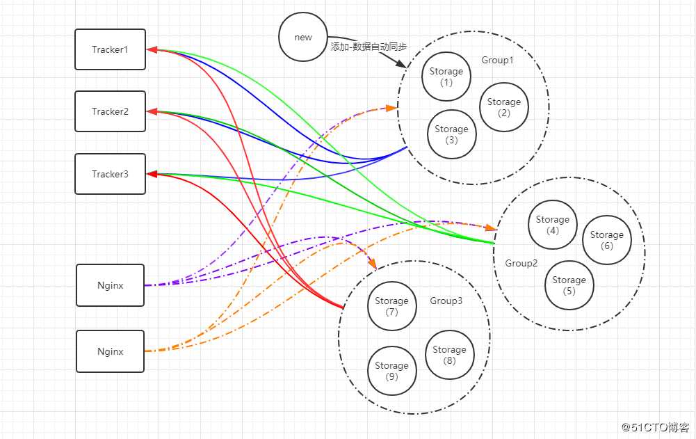 高可用FastDFS多Group多Storage多Tracker主备结合SpringBoot