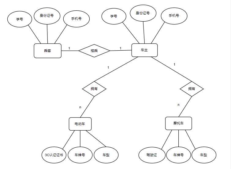 评审表 这里描述的是系统哪部分?  车主,乘客,车辆的er图.