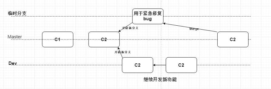 紧急解决线上bug