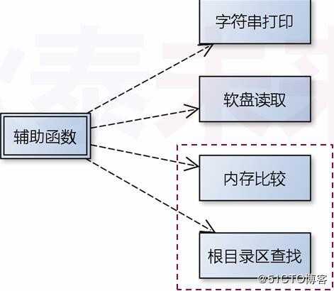 操作系统--突破512字节的限制