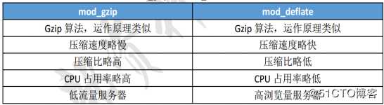 Apache网页优化