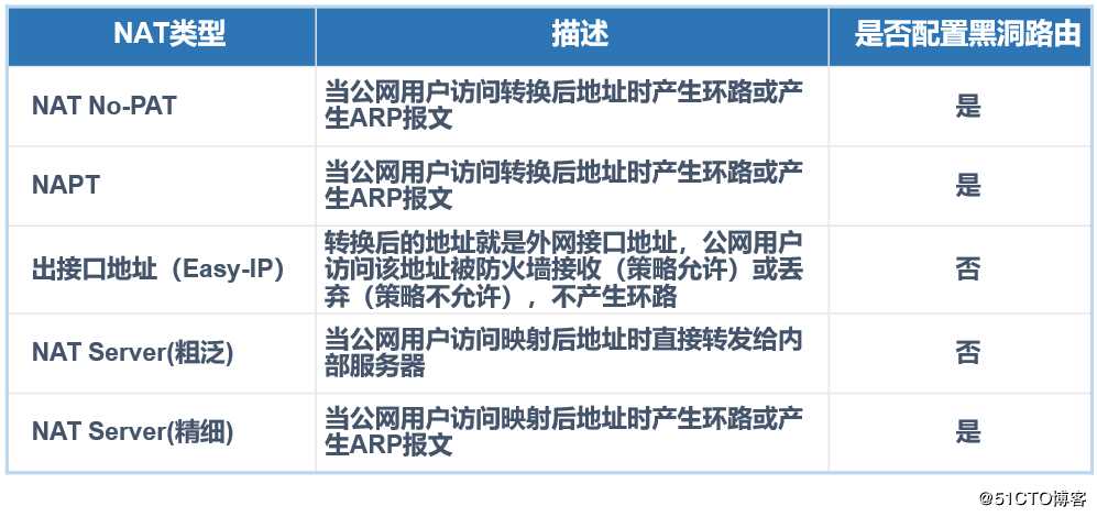 华为防火墙的NAT介绍及配置详解