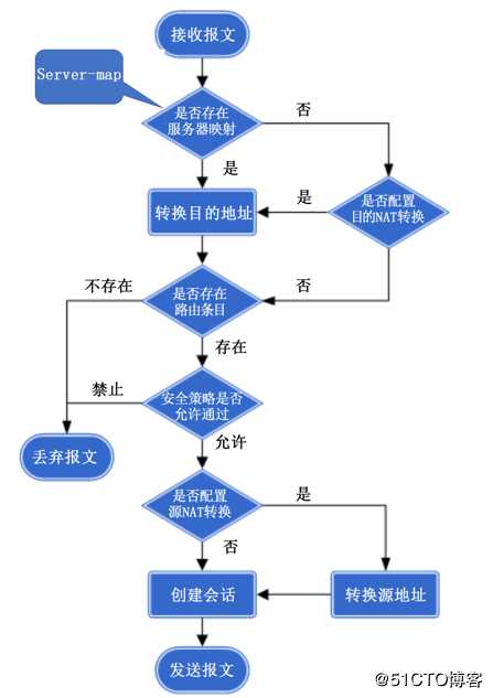 华为防火墙的NAT介绍及配置详解