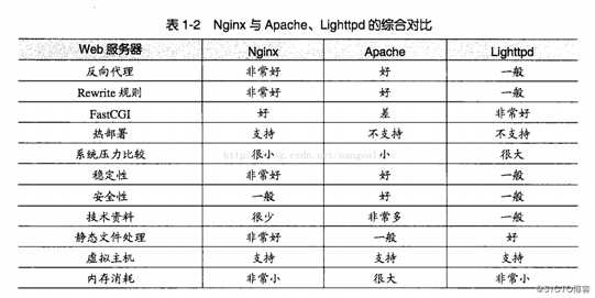 基于centos 7搭建Nginx网站服务器（包含虚拟web主机的配置）