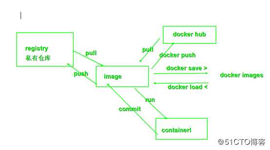 docker基本命令及操作逻辑