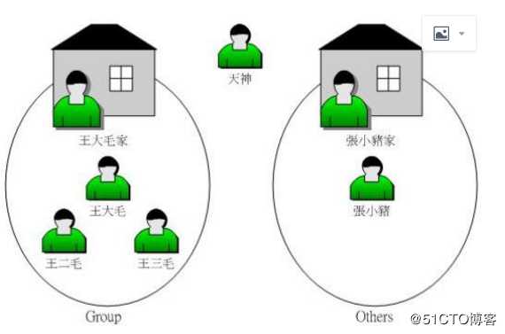 Linux用户及权限管理