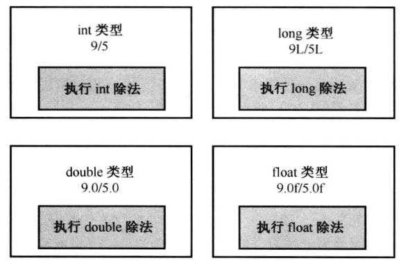 除法重载