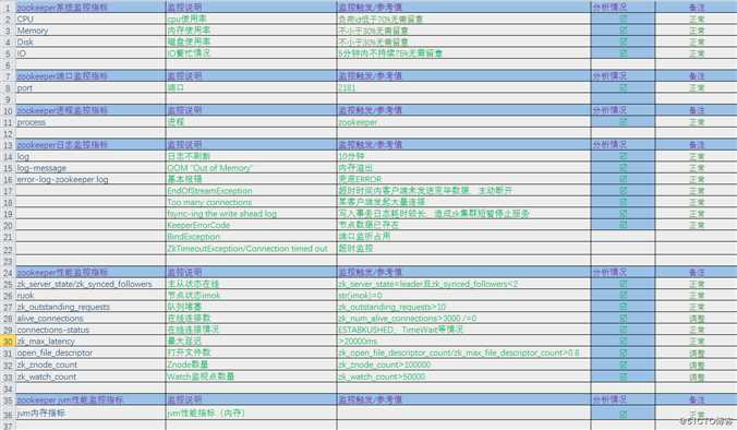 企业Zookeeper(Zabbx)重点监控指标和日志自动切割和轮转