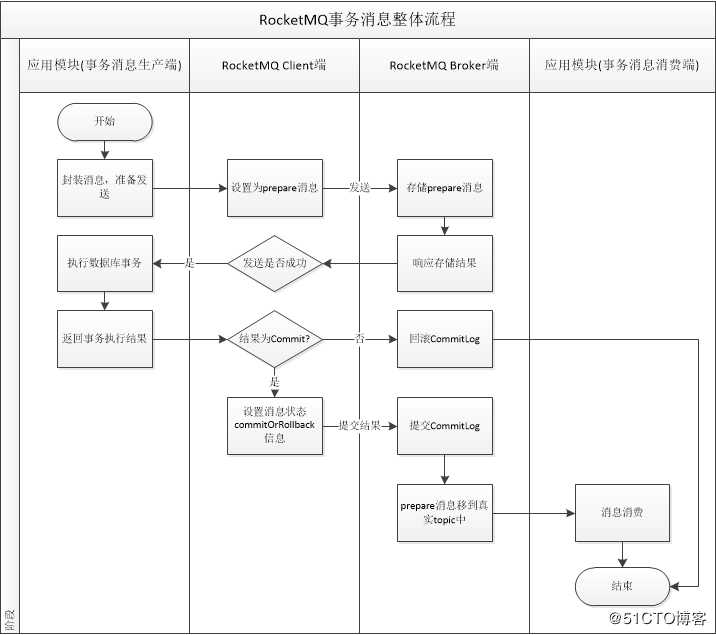 RocketMQ事务消息学习及刨坑过程