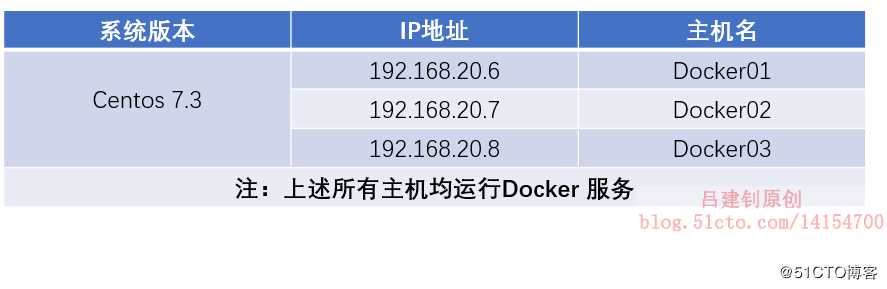 Docker  Swarm群集配置实战