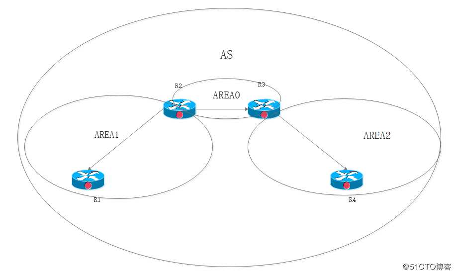 动态路由协议之OSPF理论篇（上）