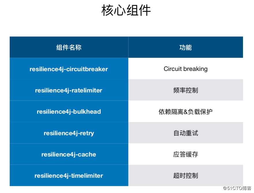 服务治理-Resilience4j（熔断）