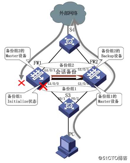 华为防火墙VRRP双机热备的原理及配置